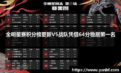 全明星赛积分榜更新V5战队凭借64分稳居第一名